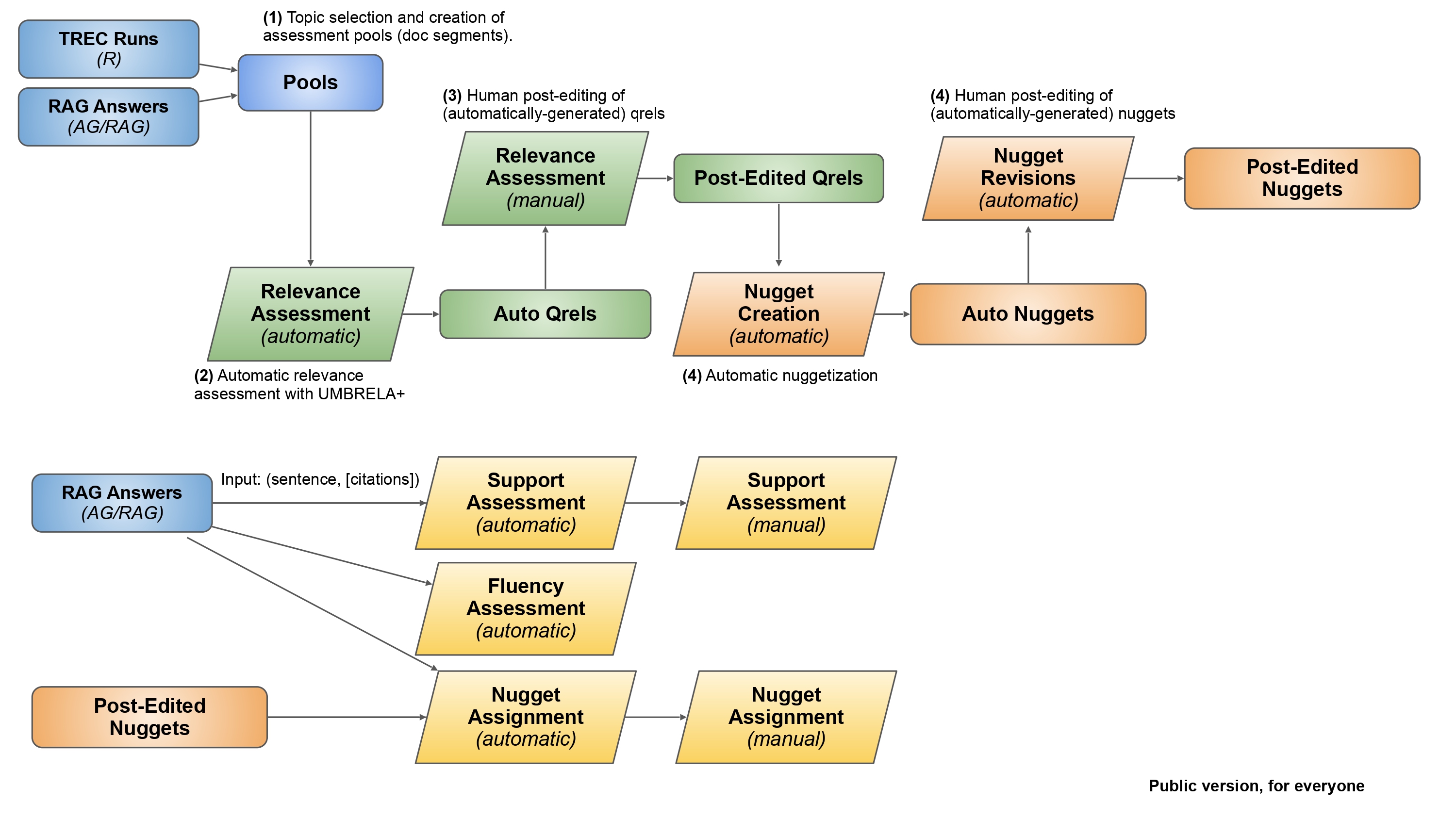 Evaluation Procedure